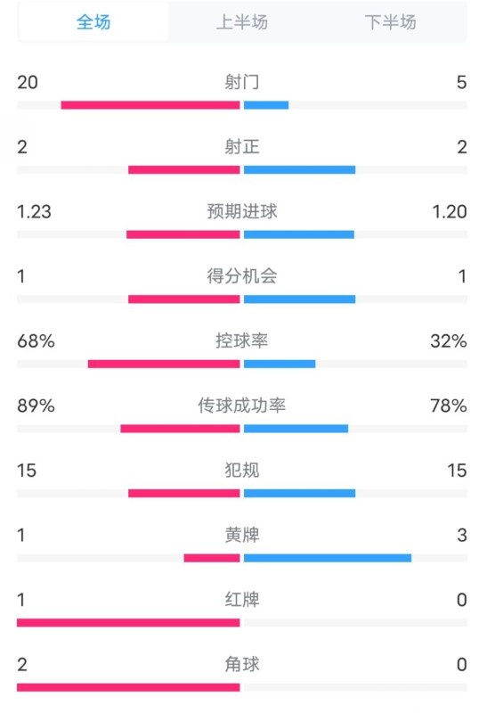  阿森納0-1西漢姆數(shù)據(jù)：射門(mén)20-5，射正2-2，紅牌1-0，控球68%-32%
