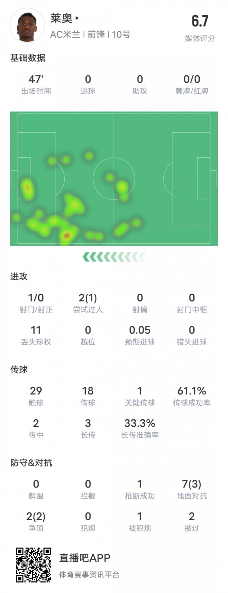  萊奧本場(chǎng)比賽數(shù)據(jù)：1過(guò)人成功1關(guān)鍵傳球11次丟失球權(quán)，評(píng)分6.7
