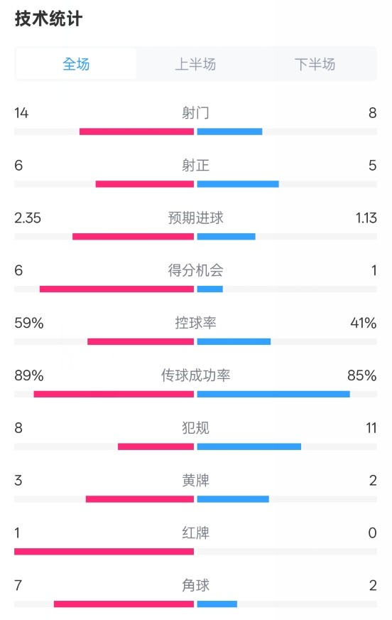  邁阿密國際2-2紐約城數(shù)據(jù)：射門14-8，射正6-5，控球率59%-41%
