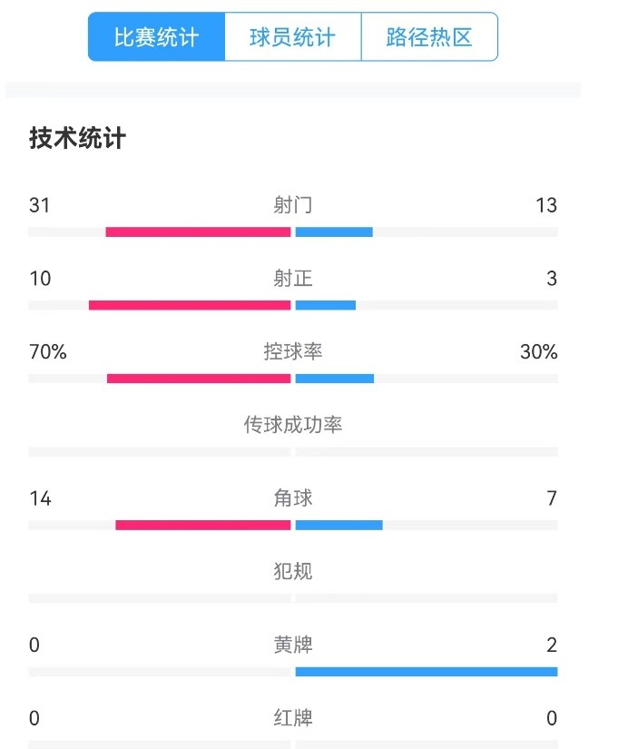  津門虎vs梅州全場數據：津門虎控球率達70%，射門數31-13占優(yōu)