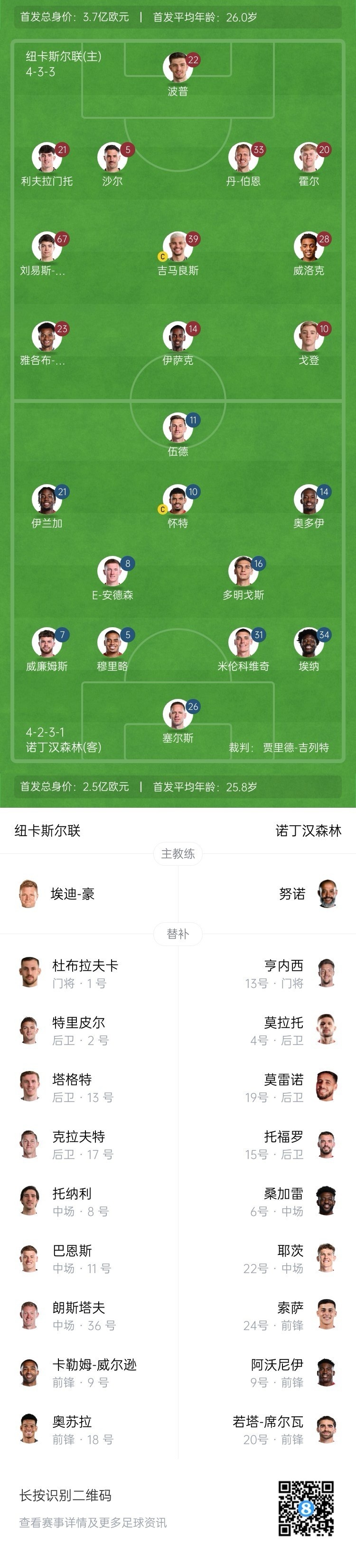  紐卡vs森林首發(fā)：伊薩克、吉馬良斯先發(fā)，奧多伊、伍德出戰(zhàn)