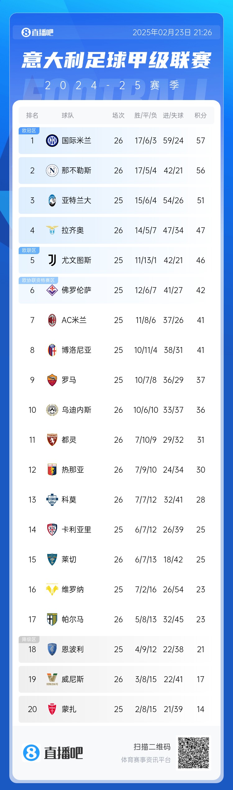  意甲積分榜：國米1分領(lǐng)跑，那不勒斯近4輪3平1負退居第2，米蘭第7