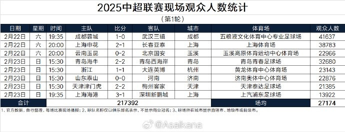  中超首輪觀眾人數(shù)：成都41637人居首，場(chǎng)均27174人