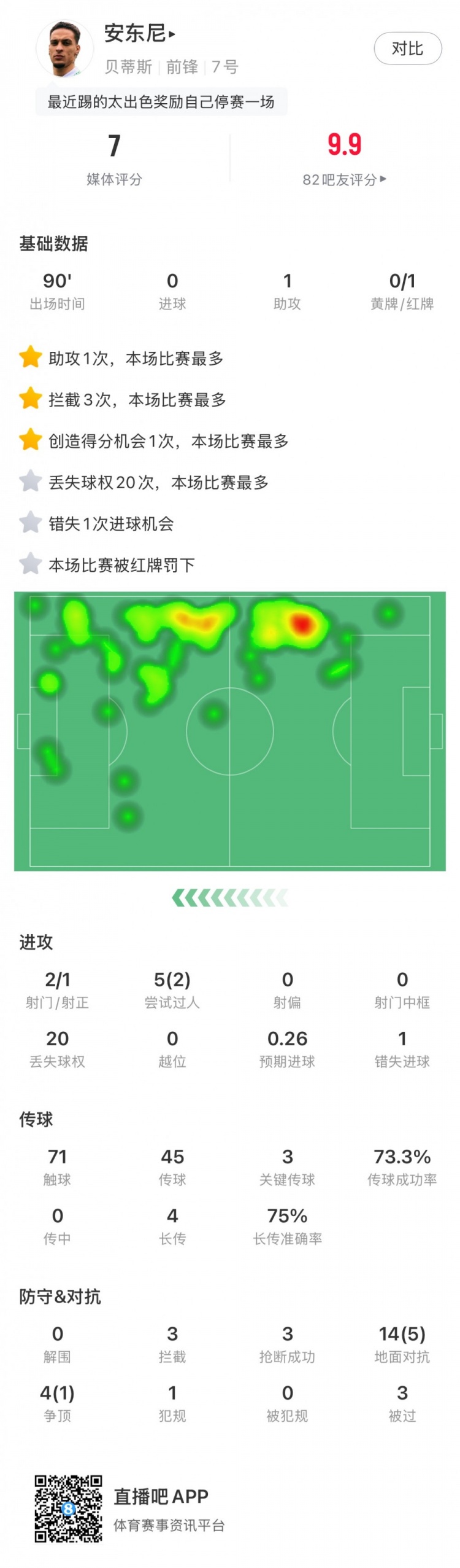  無緣戰(zhàn)皇馬，安東尼全場數(shù)據(jù)：1助攻3關(guān)鍵傳球1直紅，獲評7分
