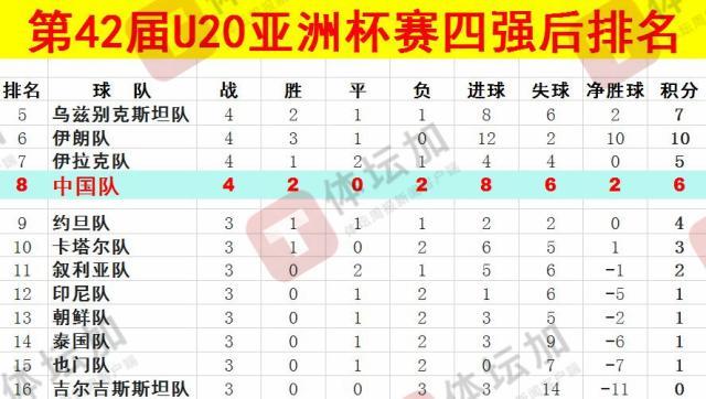  體壇：U20國青最終排名本屆U20亞洲杯第八，比上一屆下降一位