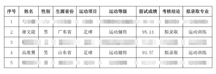  祝賀！謝文能、高準(zhǔn)翼、鐘浩然被華中科技大學(xué)保送錄取