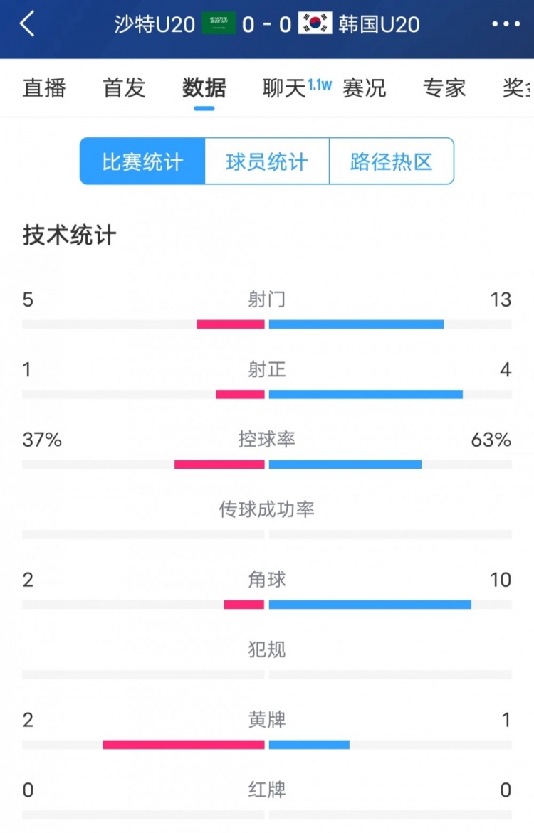  韓國(guó)vs沙特全場(chǎng)數(shù)據(jù)：韓國(guó)U20隊(duì)13次射門4次射正，占據(jù)明顯優(yōu)勢(shì)