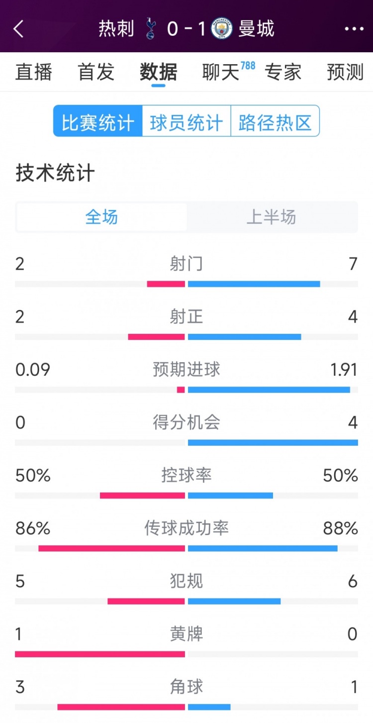  曼城vs熱刺半場數(shù)據(jù)：射門7-2，射正4-2，得分機會4-0