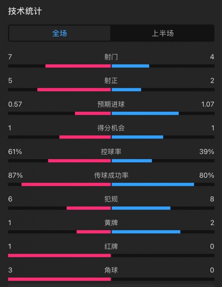  曼聯(lián)vs伊鎮(zhèn)半場數(shù)據(jù)：射門7-4，射正5-2，控球率61%-39%，角球3-0