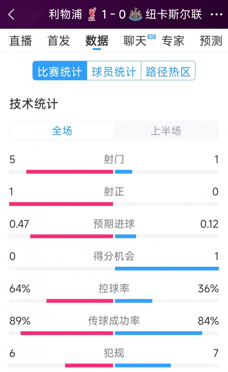  利物浦vs紐卡半場數(shù)據(jù)：射門5-1，射正1-0，得分機會0-1