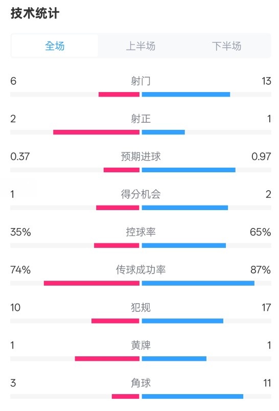  森林0-0阿森納全場(chǎng)數(shù)據(jù)：射門(mén)6-13，射正2-1，控球率35%-65%