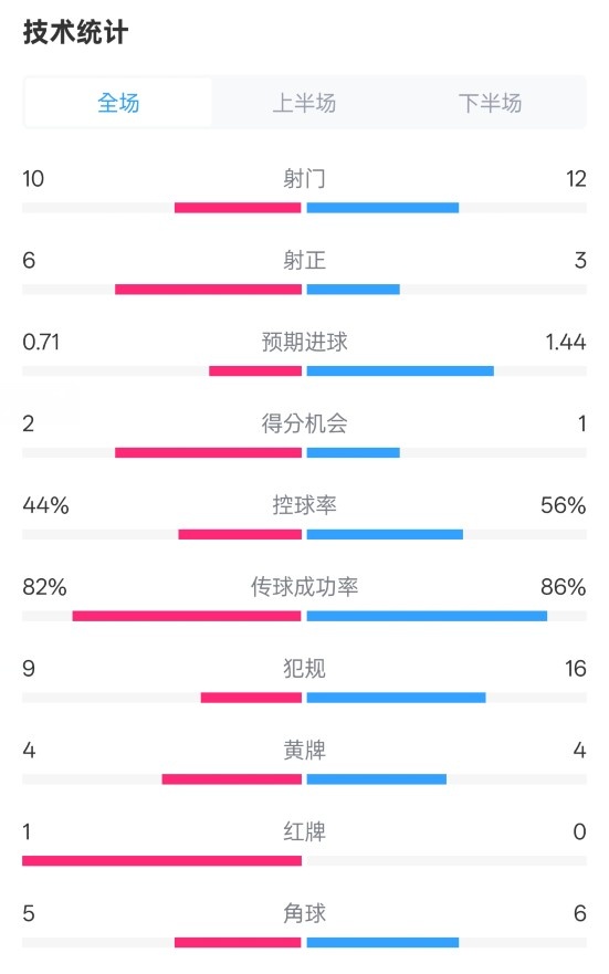 曼聯(lián)3-2伊鎮(zhèn)數(shù)據(jù)：射門(mén)10-12，射正6-3，控球率44%-56%，紅牌1-0
