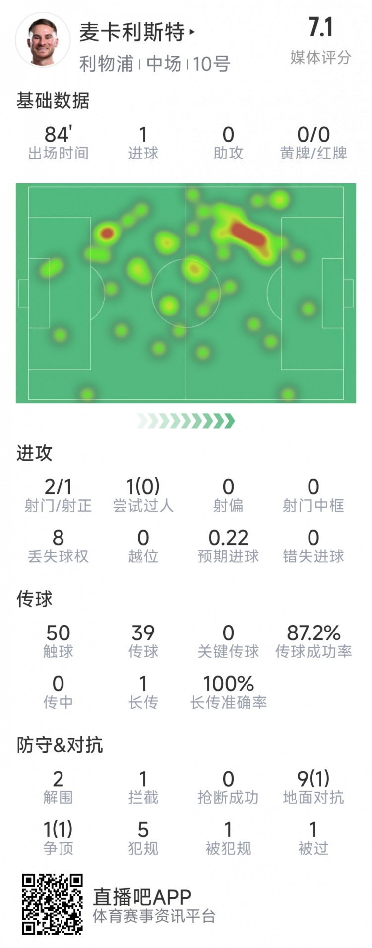  麥卡利斯特本場數(shù)據(jù)：1粒進球，2射1正，2次解圍