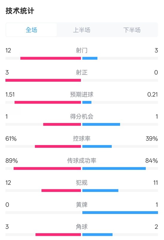  利物浦2-0紐卡全場數(shù)據(jù)：射門12-3，射正3-0，控球率61%-39%