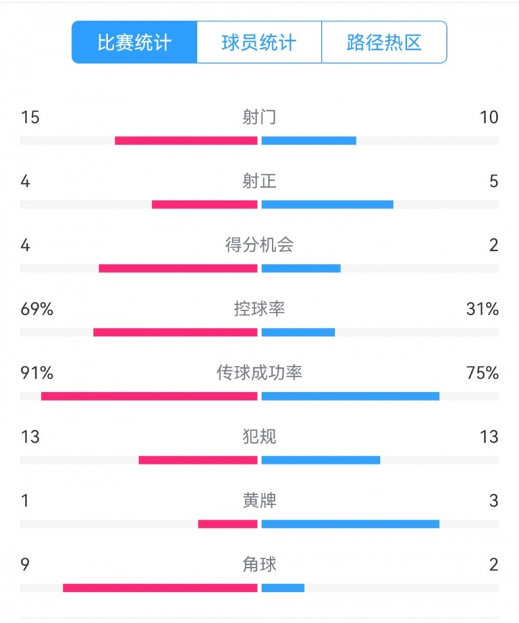  點球告負！尤文恩波利數(shù)據(jù)：射門15-10，射正4-5，得分機會4-2
