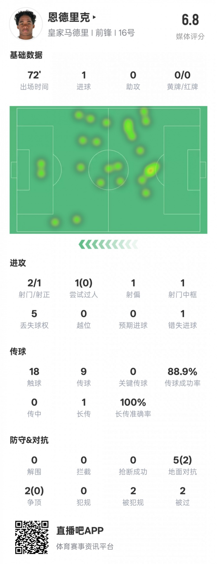  恩德里克本場數(shù)據(jù)：1進球1中框1錯失進球機會，評分6.8