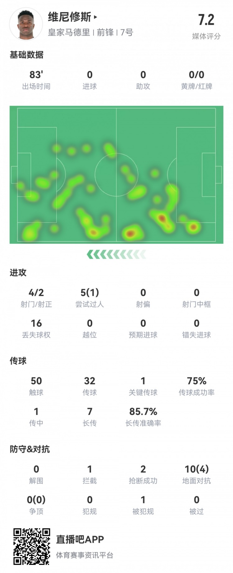  維尼修斯數(shù)據(jù)：4射2正1過人，1次關(guān)鍵傳球，6次成功長(zhǎng)傳，評(píng)分7.2