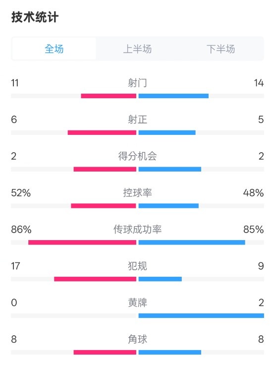  皇社0-1皇馬數(shù)據(jù)：射門11-14，射正6-5，控球率52%-48%，犯規(guī)17-9