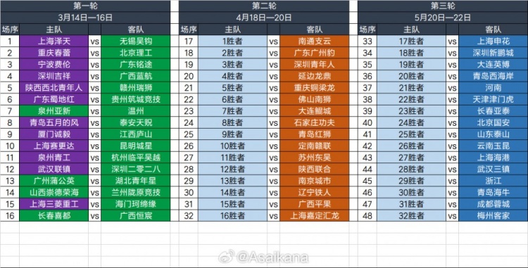  2025足協(xié)杯第一輪、第二輪、第三輪對(duì)陣抽簽結(jié)果 ???