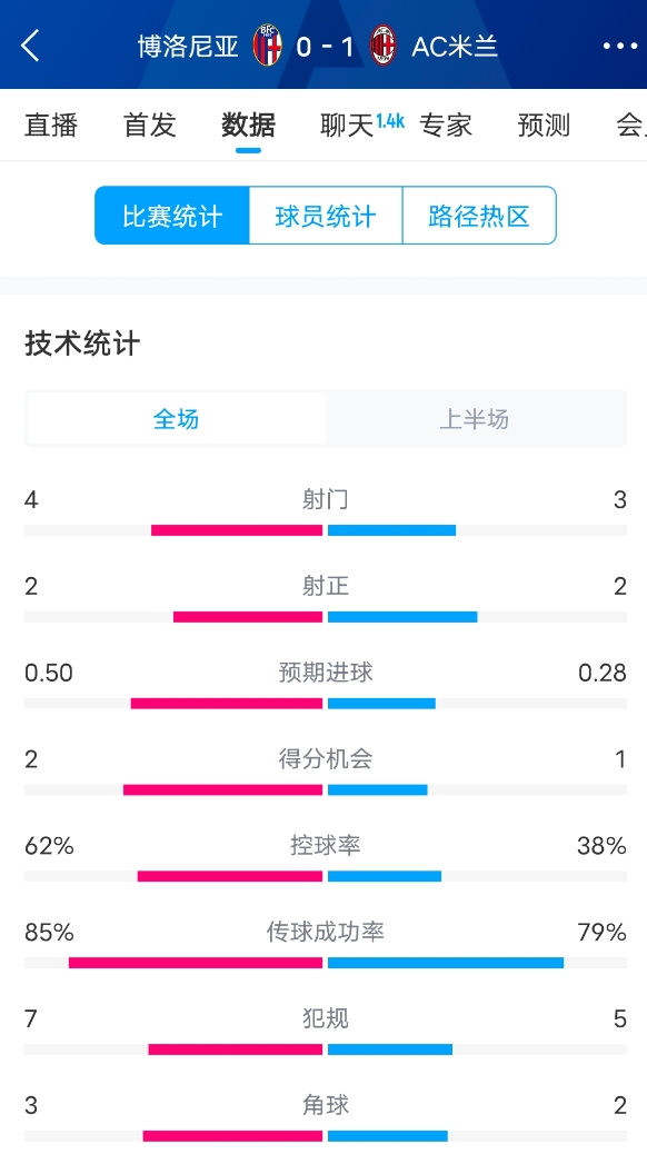  米蘭vs博洛尼亞半場數(shù)據(jù)：米蘭多項數(shù)據(jù)落后，射門3-4，射正2-2