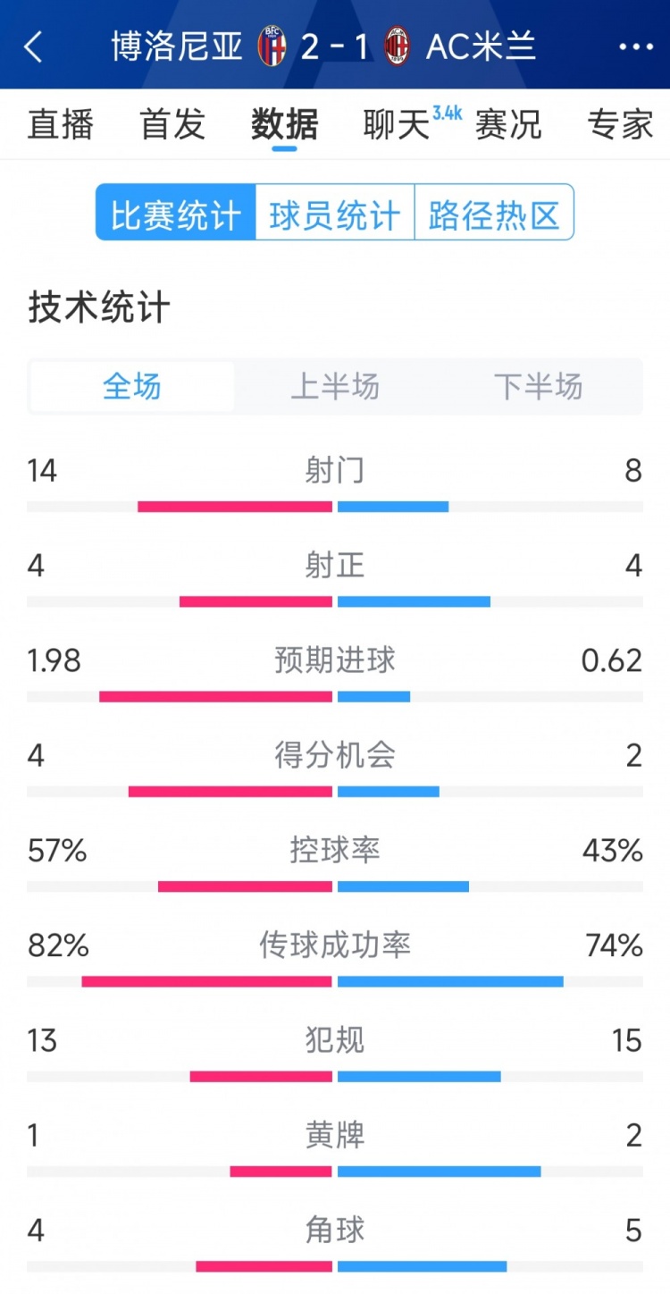  AC米蘭1-2博洛尼亞全場數(shù)據(jù)：射門8-14，射正4-4，得分機(jī)會(huì)2-4