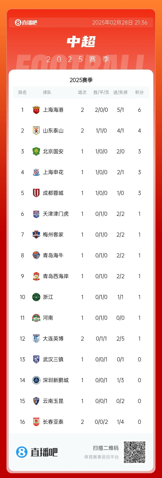  中超積分榜：海港開局兩連勝領(lǐng)跑，泰山先賽居第二，明日京滬大戰(zhàn)