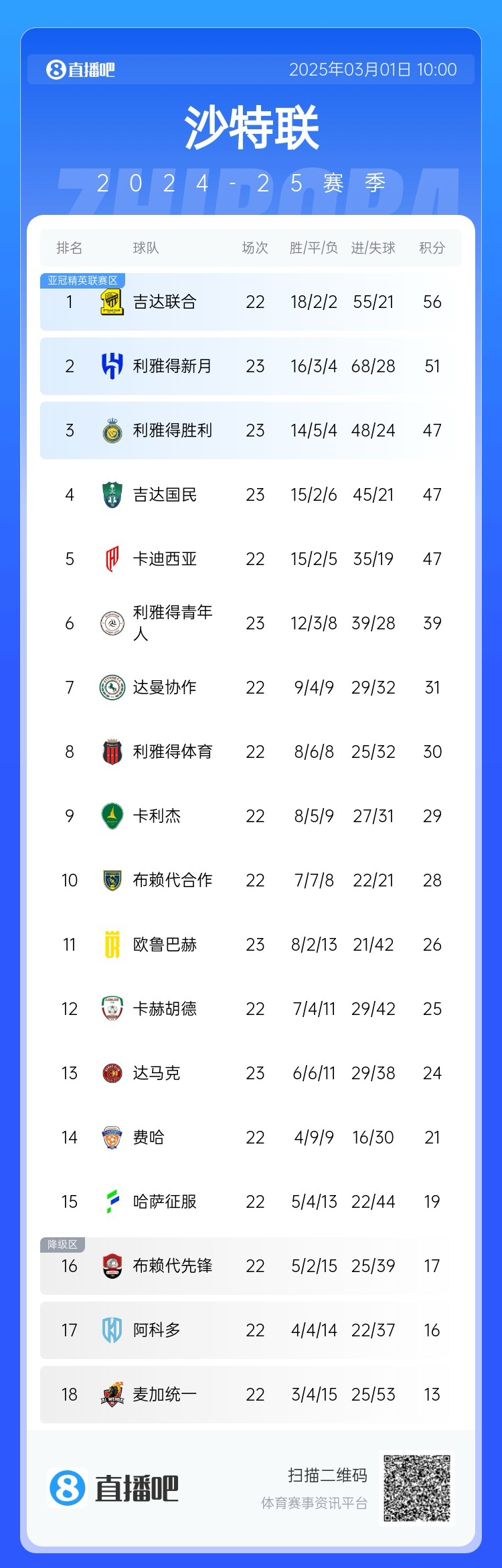  二人轉(zhuǎn)？沙特聯(lián)近5年冠軍新月4座聯(lián)合1座，今年聯(lián)合大概率再奪冠