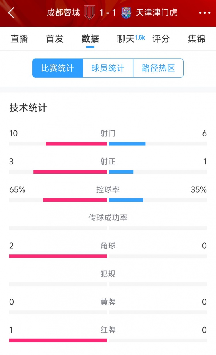  蓉城vs津門虎半場數(shù)據(jù)：射門數(shù)10-6&射正3-1，蓉城控球率65%