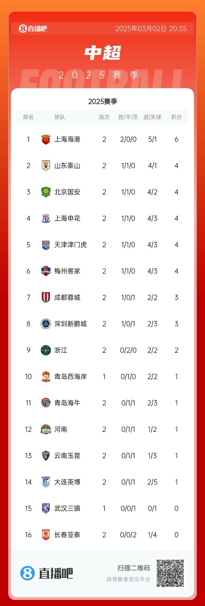  中超積分榜：海港領(lǐng)跑&成唯一兩連勝球隊(duì)，5隊(duì)同積4分，亞泰墊底