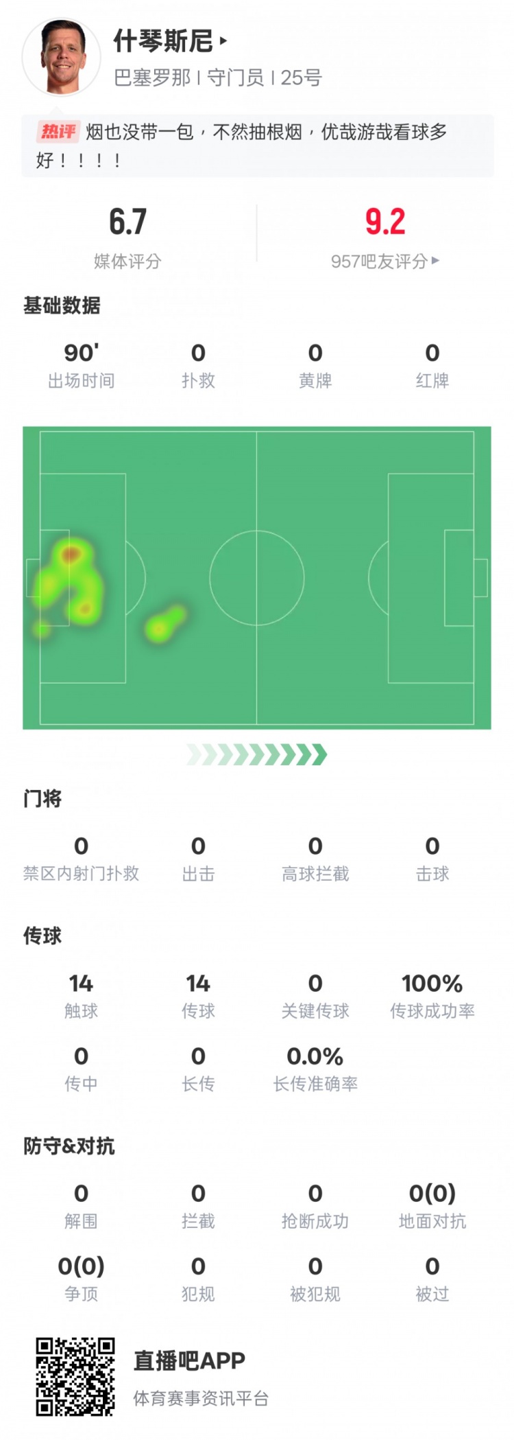  沒啥可做的！什琴斯尼本場：0失球0撲救傳球成功率100%，評分6.7
