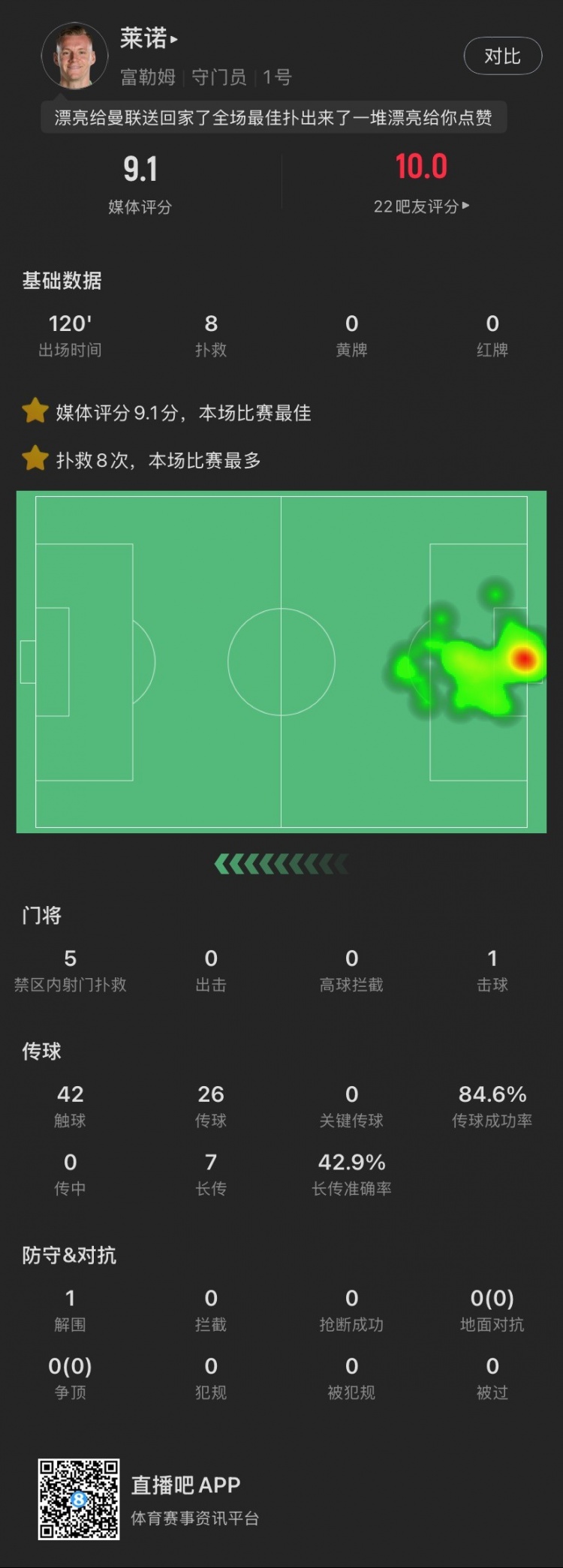  嘆息之墻！萊諾本場：8撲救&點球大戰(zhàn)2撲點，丟1球，9.1全場最高