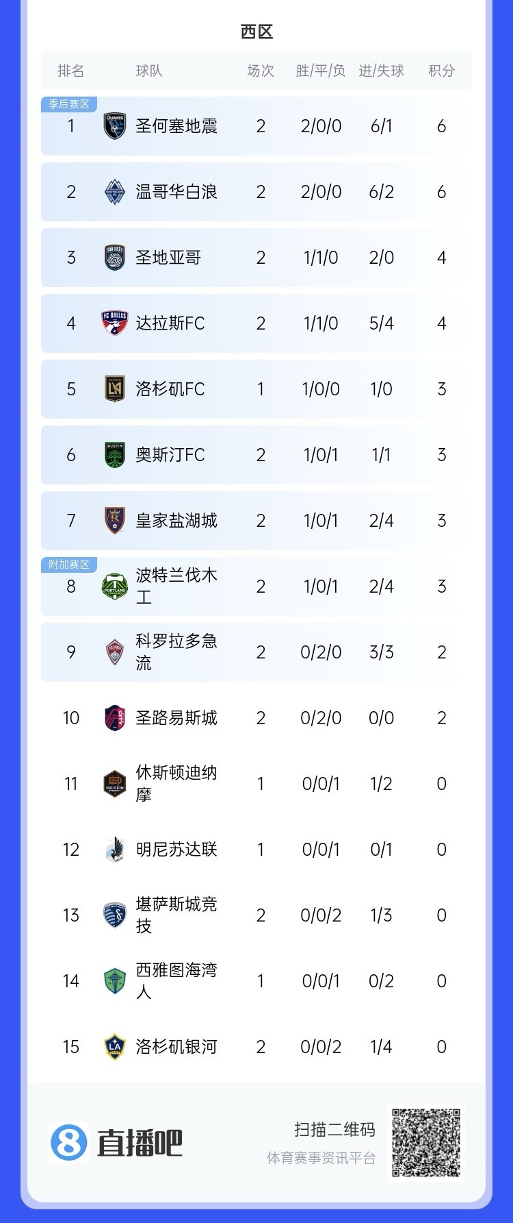  兩連敗！上賽季美職聯(lián)總冠軍洛杉磯銀河再輸球，暫跌至西區(qū)倒一