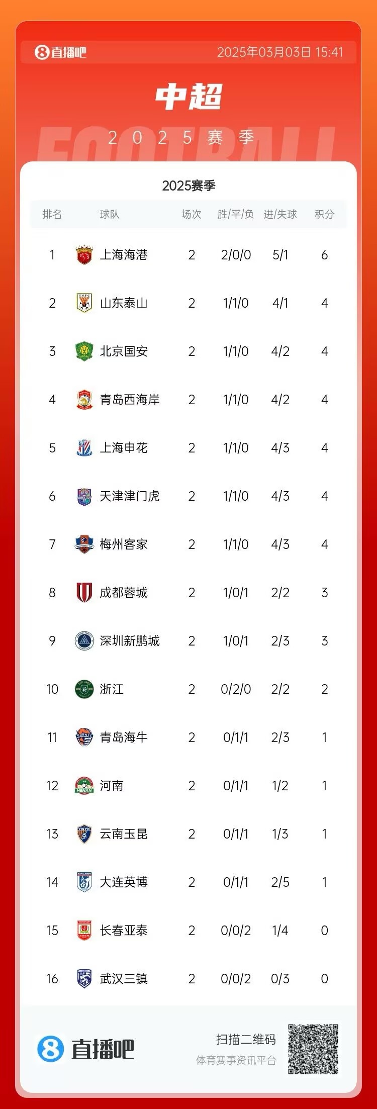  中超第二輪積分榜：海港兩戰(zhàn)全勝居首 三鎮(zhèn)、亞泰0分墊底