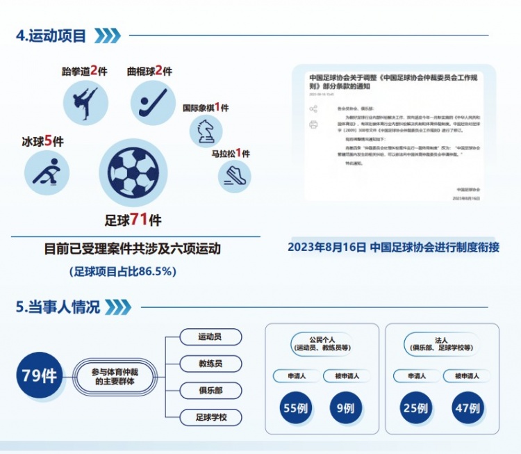  中國體育仲裁委員會公布年度報告，足球項目案件71件占比86.5%
