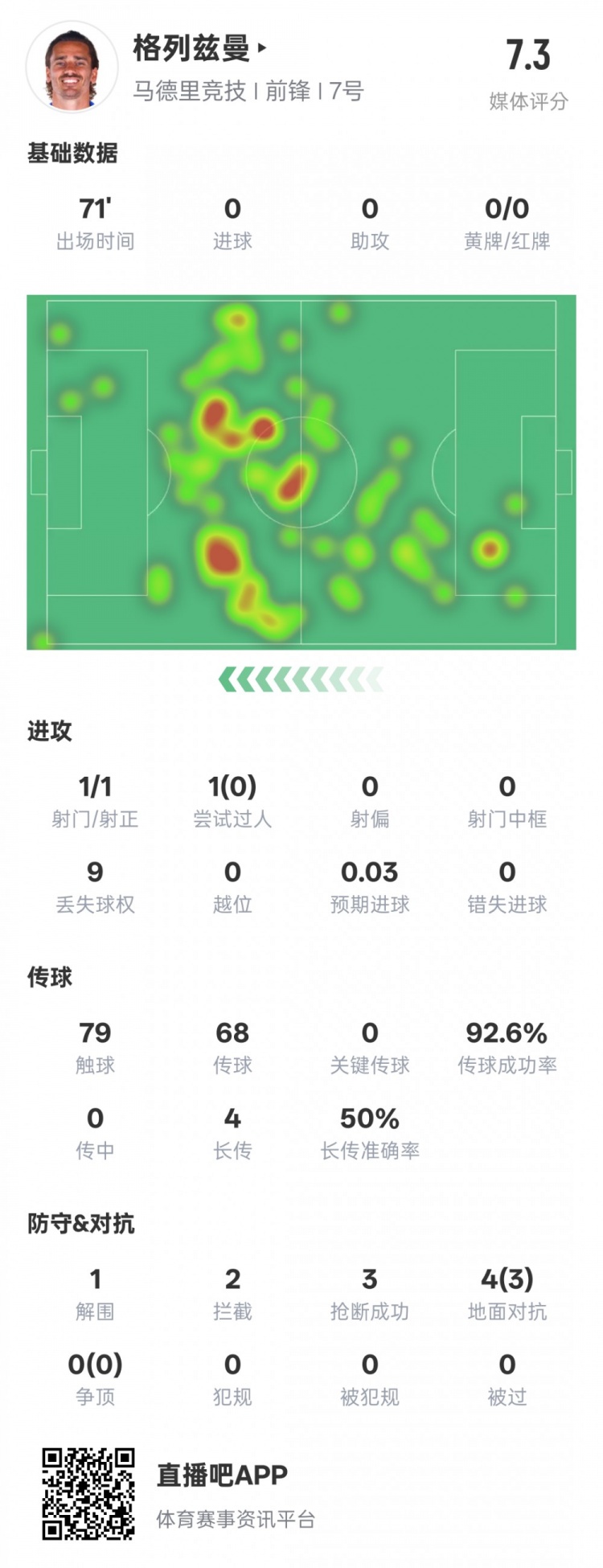  鋒衛(wèi)？格列茲曼本場數(shù)據(jù)：1解圍2攔截3搶斷，評分7.3