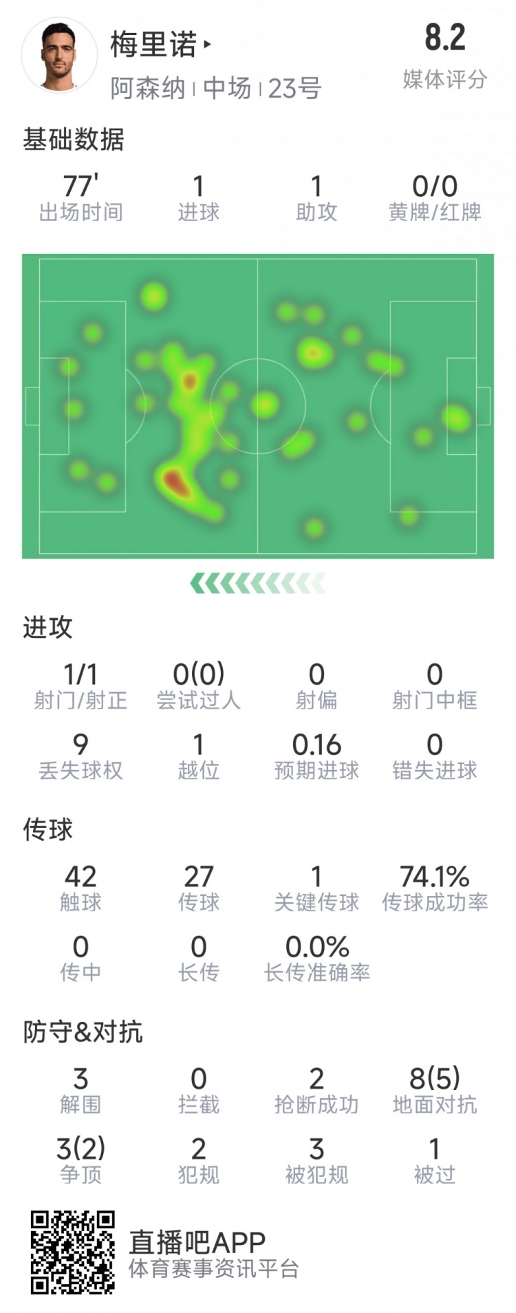  梅里諾本場數(shù)據(jù)：1球1助攻，1次射門，3解圍，2搶斷，評分8.2分