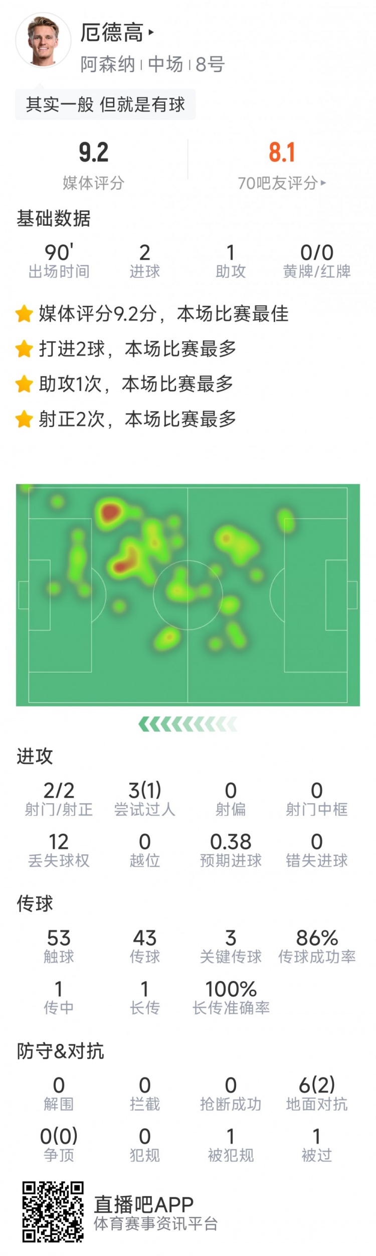  厄德高本場數據：2粒進球，1次助攻，3次關鍵傳球，評分9.2分