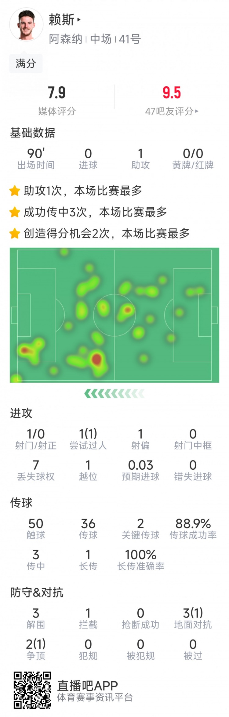  攻守俱佳！賴斯本場數據：1次助攻，2次關鍵傳球，3次解圍