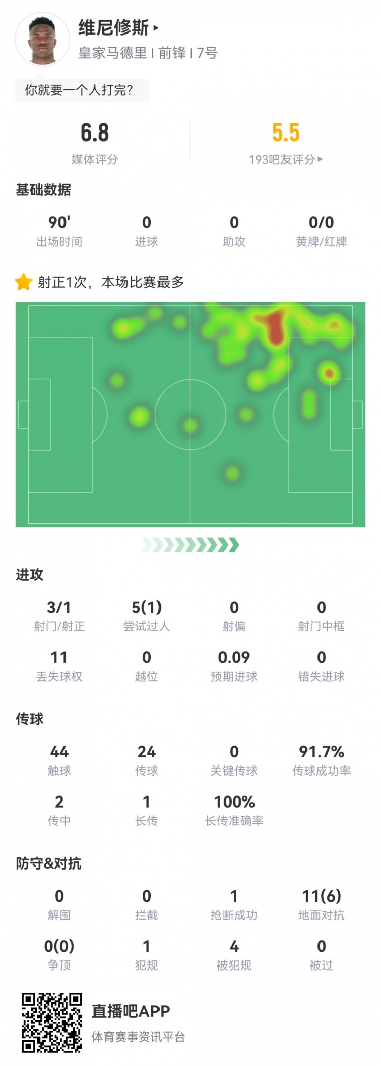  維尼修斯數據：3射1正1過人，4次被犯規(guī)，11次丟失球權，評分6.8