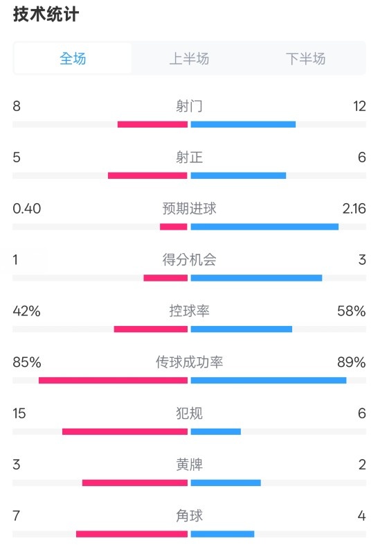  費(fèi)耶諾德0-2國(guó)米數(shù)據(jù)：射門(mén)8-12，射正5-6，控球率42%-58%