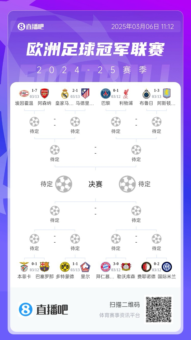  三英戰(zhàn)馬德里？英超3隊(duì)首回合全勝，槍手已穩(wěn)&維拉紅軍占先機(jī)