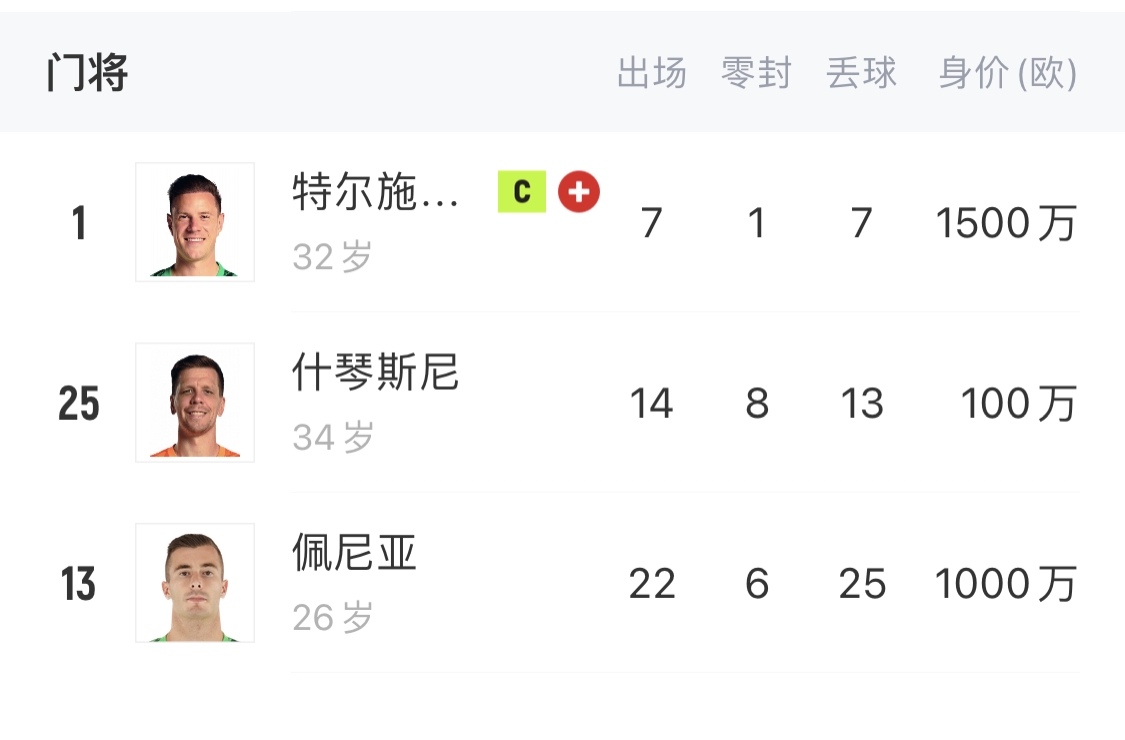  如何抉擇？一門特獅32歲，佩尼亞26歲，34歲什琴斯尼合同6月到期
