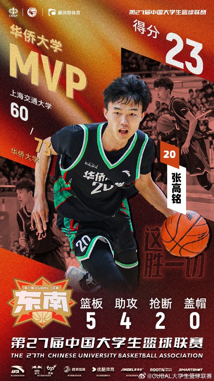  7記三分球！CUBAL今日最佳球員：華僑大學(xué)小前鋒張高銘