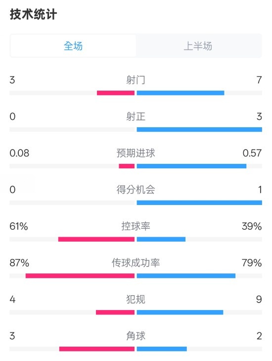  皇社半場(chǎng)0-0曼聯(lián)數(shù)據(jù)：射門3-7，射正0-3，控球率61%-39%