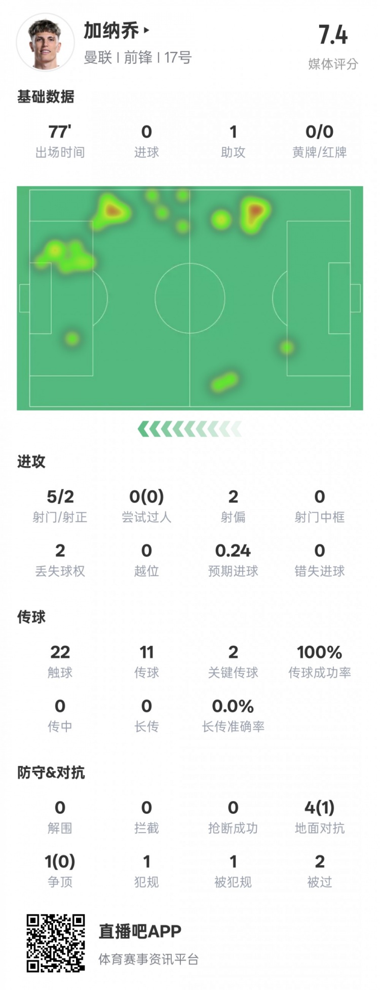  加納喬本場數(shù)據(jù)：1助攻2關鍵傳球&傳球成功率100%，評分7.4