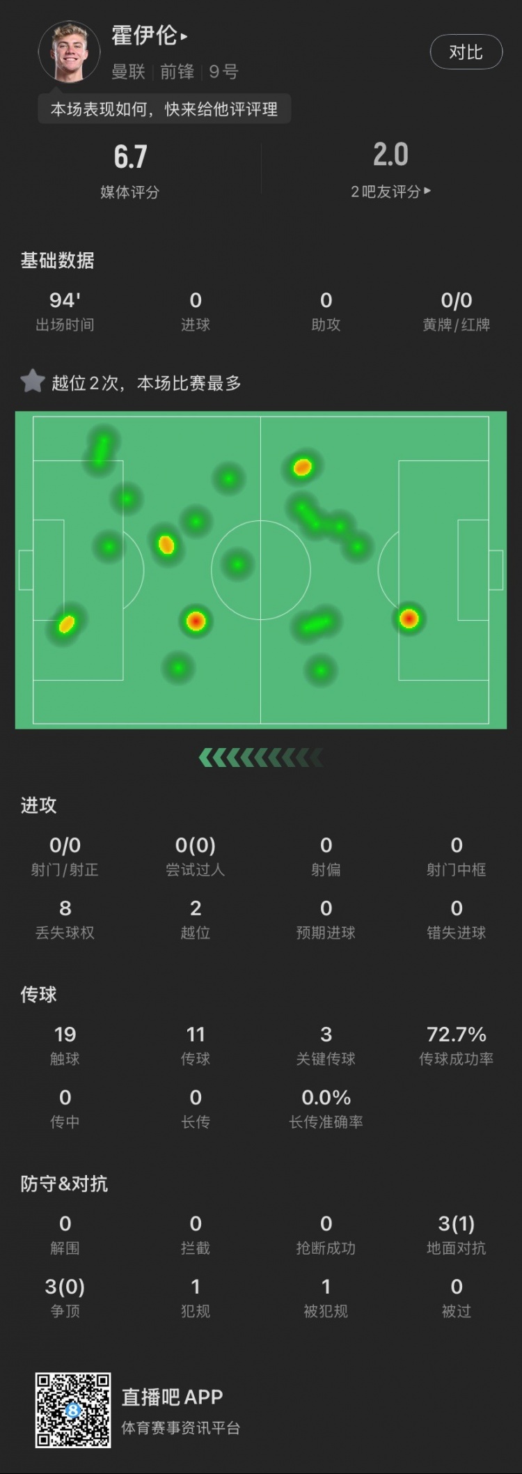  霍伊倫本場(chǎng)：全場(chǎng)0射門2越位，送出3次關(guān)鍵傳球，6次對(duì)抗成功1次