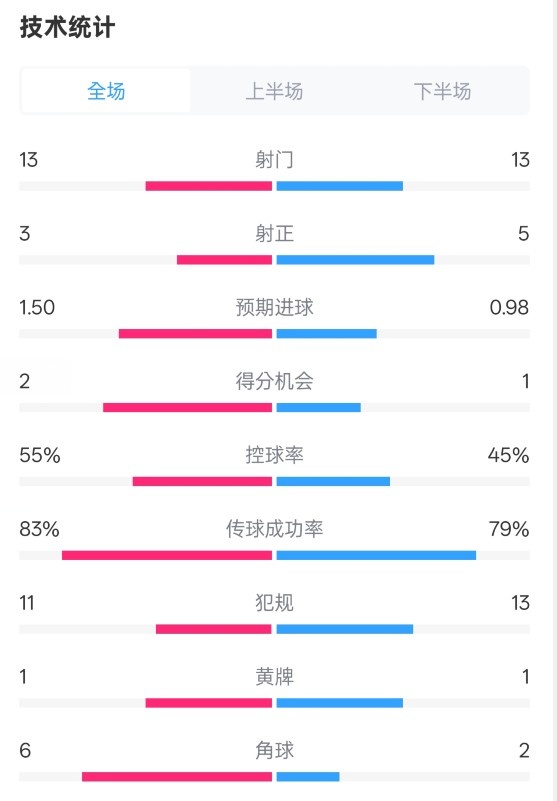  皇社1-1曼聯(lián)全場(chǎng)數(shù)據(jù)：射門13-13，射正3-5，控球率55%-45%