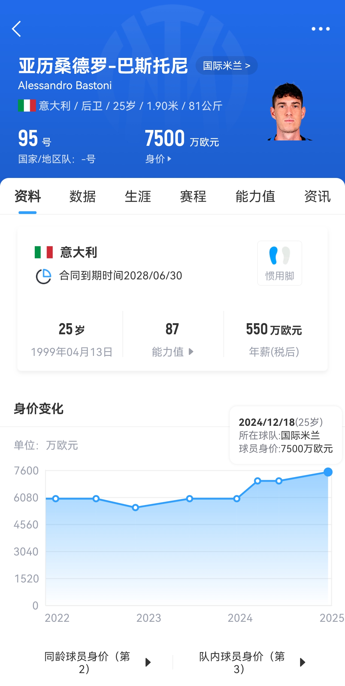  25歲身價7500萬！巴斯托尼83分鐘人球分過奔襲策動，圖拉姆失空門