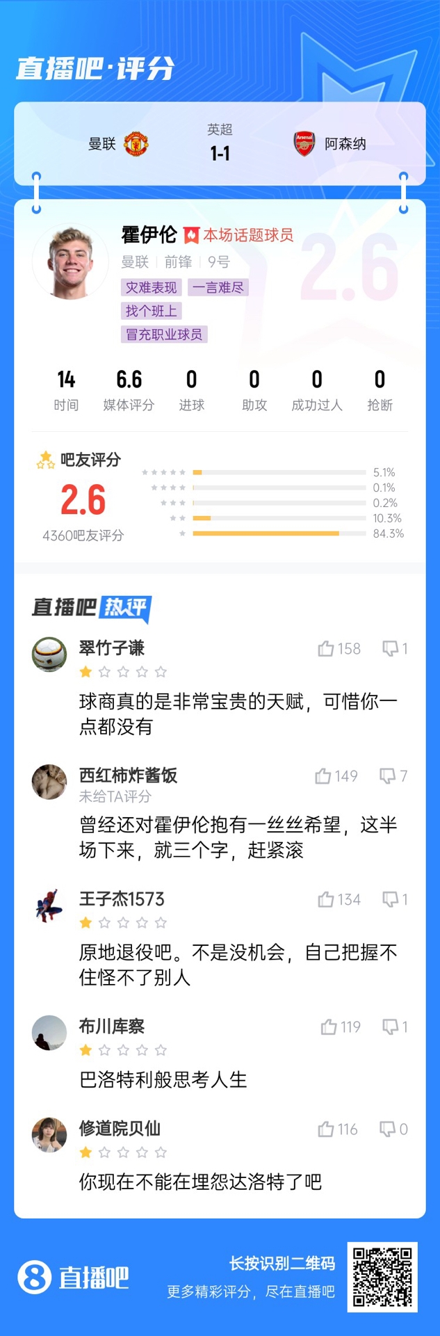 6000萬身價3個月0球！霍伊倫被打2.6分：思考人生，沒球商 趕緊滾