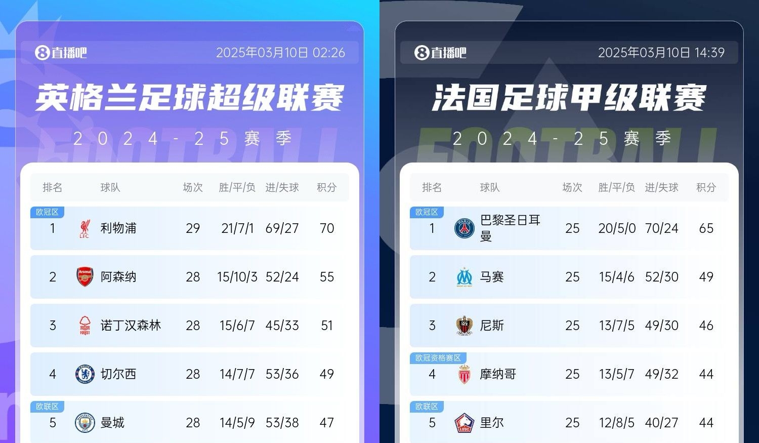  還有高手？槍手掉鏈子紅軍15分領跑，馬賽等隊掉鏈子巴黎16分領跑